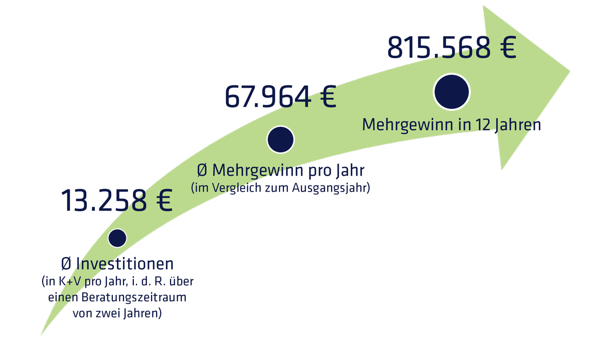 Grafik zur Gewinnentwicklung der K+V-Mandanten. Bei einer Investition von 13.258 € über einen Beratungszeitraum von zwei Jahren, erzielten die Mandanten von Kock und Voeste einen durchschnittlichen Mehhrgewinn von 67.964 € pro Jahr.